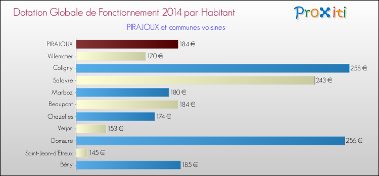 Montant des dotations globales de fonctionnement DGF par Habitant pour PIRAJOUX et les communes proches en 2014. Comparaison des des dotations globales de fonctionnement DGF par habitant pour PIRAJOUX et les communes voisines en 2014.