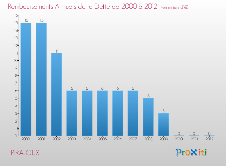 Evolution de l'annuité de la dette pour la commune de PIRAJOUX de 2000 à 2012 Annuités de la dette pour PIRAJOUX de 2000 à 2012