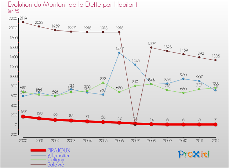 Evolution de la dette par habitant pour la commune de PIRAJOUX et les communes proches de 2000 à 2012 Comparaison de la dette par habitant pour PIRAJOUX et les communes voisines de 2000 à 2012