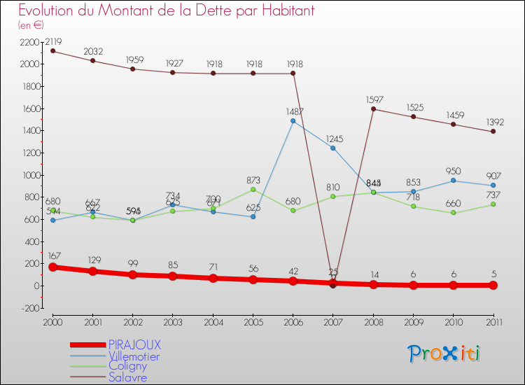 Evolution de la dette par habitant pour la commune de PIRAJOUX et les communes proches Comparaison de la dette par habitant pour PIRAJOUX et les communes voisines