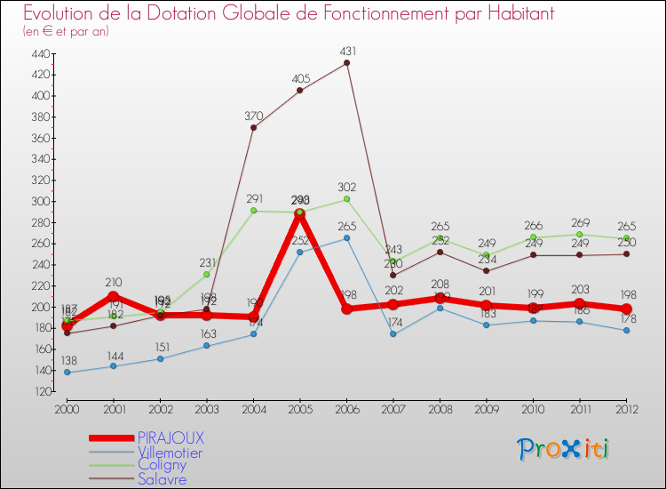 Evolution et montant de la dotation globale de fonctionnement par Habitant pour PIRAJOUX et les communes proches Comparaison des dotations globales de fonctionnement par habitant pour PIRAJOUX et les communes voisines