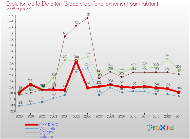 Evolution et montant de la dotation globale de fonctionnement par Habitant pour PIRAJOUX et les communes proches de 2000 à 2014. Comparaison des dotations globales de fonctionnement par habitant pour PIRAJOUX et les communes voisines de 2000 à 2014.