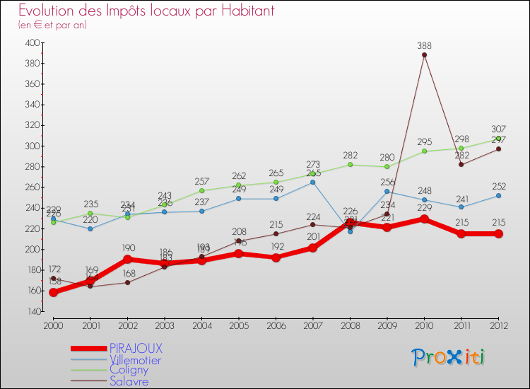 Evolution et montant des impôts locaux par Habitant pour PIRAJOUX et les communes proches Comparaison des impôts locaux par habitant pour PIRAJOUX et les communes voisines