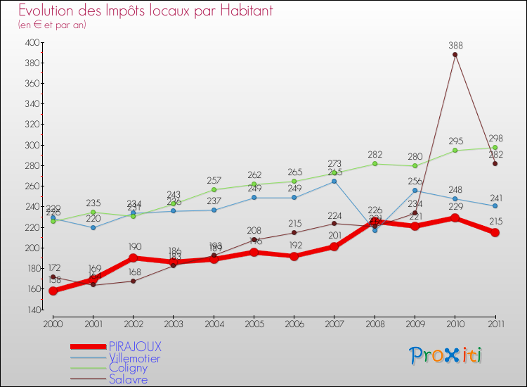Evolution et montant des impôts locaux par Habitant pour PIRAJOUX et les communes proches Comparaison des impôts locaux par habitant pour PIRAJOUX et les communes voisines