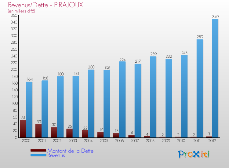 Evolution comparée de la dette et des revenus pour la commune de PIRAJOUX de 2000 à 2012 Comparaison de la dette et des revenus pour PIRAJOUX de 2000 à 2012