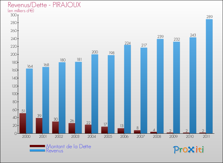 Evolution comparée de la dette et des revenus pour la commune de PIRAJOUX de 2000 à 2011 Comparaison de la dette et des revenus pour PIRAJOUX de 2000 à 2011