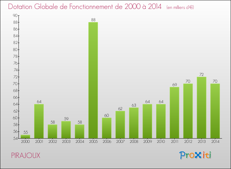 Evolution du montant de la Dotation Globale de Fonctionnement pour la commune de PIRAJOUX de 2000 à 2014 Evolution du montant de la Dotation Globale de Fonctionnement pour PIRAJOUX de 2000 à 2014