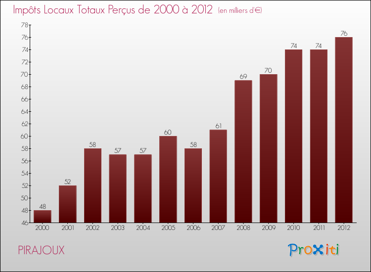 Evolution des Impôts Locaux pour la commune de PIRAJOUX de 2000 à 2012 Evolution des Impôts Locaux pour PIRAJOUX de 2000 à 2012