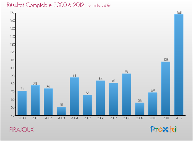 Evolution du résultat comptable pour la commune de PIRAJOUX de 2000 à 2012 Evolution du résultat comptable pour PIRAJOUX de 2000 à 2012