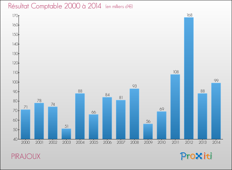 Evolution du résultat comptable pour la commune de PIRAJOUX de 2000 à 2014 Evolution du résultat comptable pour PIRAJOUX de 2000 à 2014