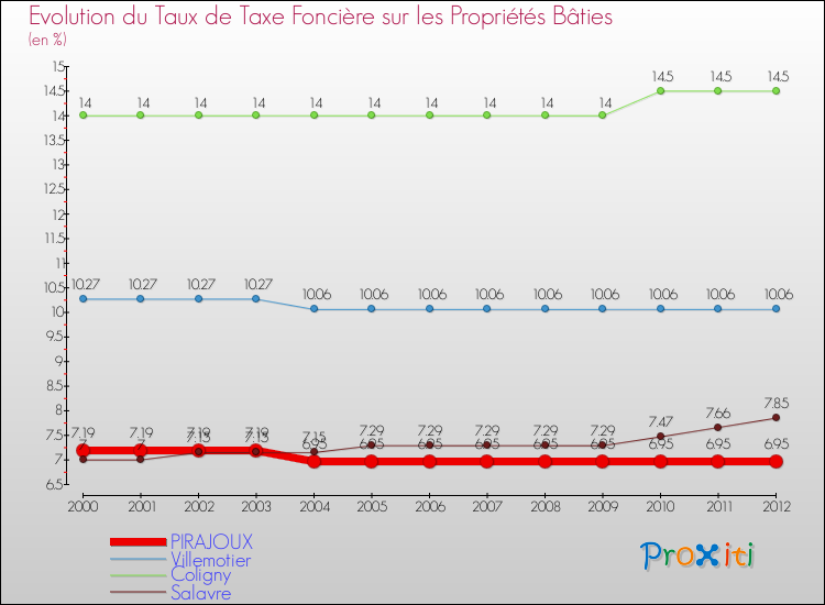 Evolution du taux de la taxe foncière sur le bati pour PIRAJOUX et les communes proches de 2000 à 2012 Comparaison des taux de taxe foncière sur le bati pour PIRAJOUX et les communes voisines de 2000 à 2012