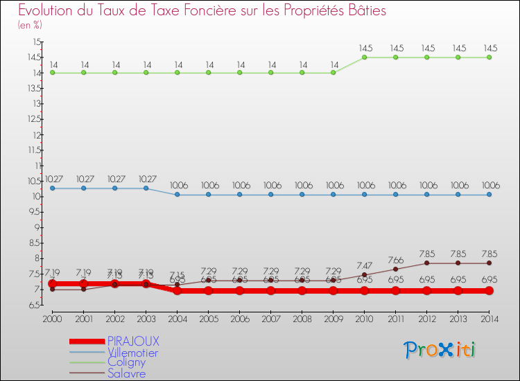 Evolution du taux de la taxe foncière sur le bati pour PIRAJOUX et les communes proches de 2000 à 2014 Comparaison des taux de taxe foncière sur le bati pour PIRAJOUX et les communes voisines de 2000 à 2014