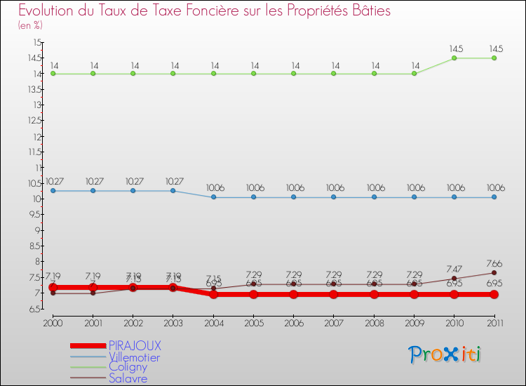 Evolution du taux de la taxe foncière sur le bati pour PIRAJOUX et les communes proches Comparaison des taux de taxe foncière sur le bati pour PIRAJOUX et les communes voisines