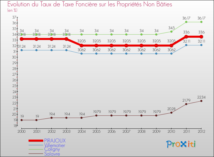 Evolution du taux de la taxe foncière sur les immeubles et terrains non batis pour PIRAJOUX et les communes proches de 2000 à 2012 Comparaison des taux de la taxe foncière sur les immeubles et terrains non batis pour PIRAJOUX et les communes voisines de 2000 à 2012