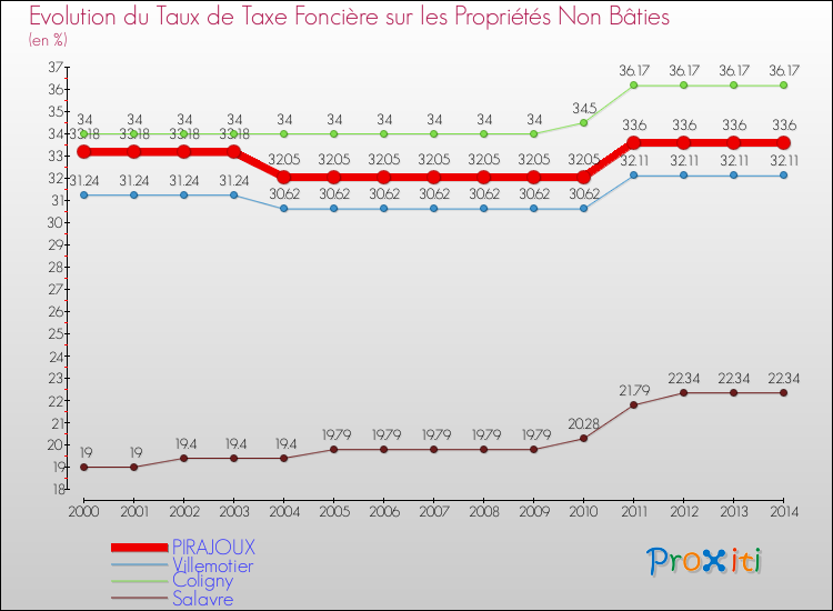 Evolution du taux de la taxe foncière sur les immeubles et terrains non batis pour PIRAJOUX et les communes proches de 2000 à 2014 Comparaison des taux de la taxe foncière sur les immeubles et terrains non batis pour PIRAJOUX et les communes voisines de 2000 à 2014