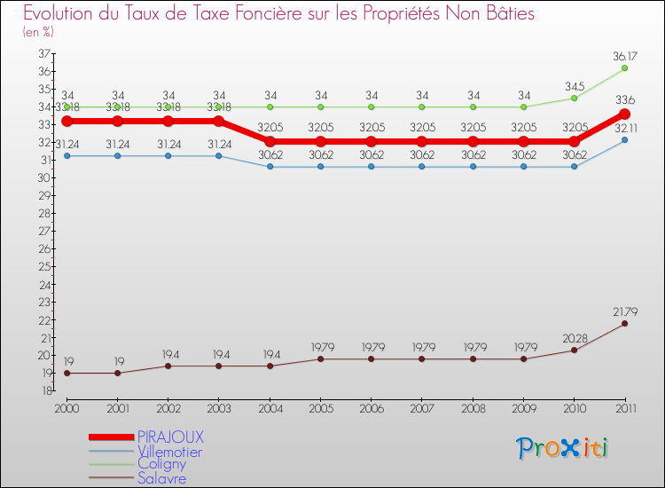 Evolution du taux de la taxe foncière sur les immeubles et terrains non batis pour PIRAJOUX et les communes proches Comparaison des taux de la taxe foncière sur les immeubles et terrains non batis pour PIRAJOUX et les communes voisines