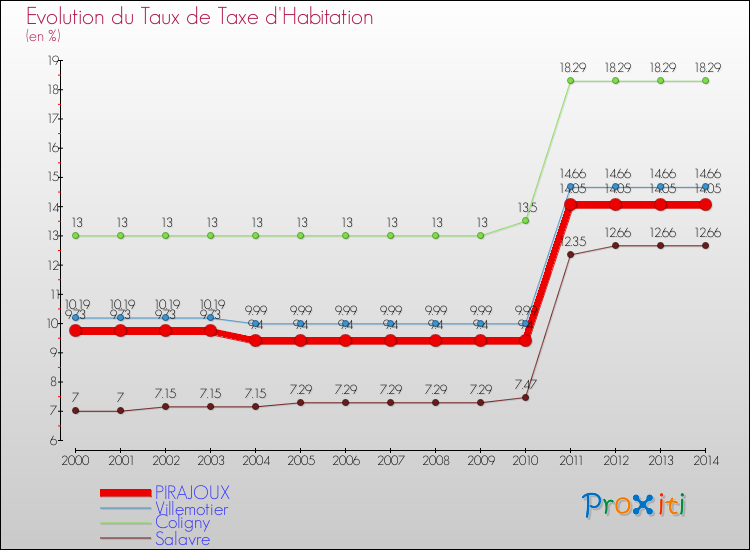 Evolution du taux de la taxe d'habitation pour PIRAJOUX et les communes proches de 2000 à 2014 Comparaison des taux de la taxe d'habitation pour PIRAJOUX et les communes voisines de 2000 à 2014