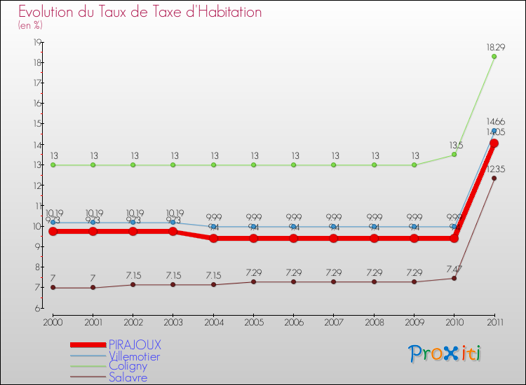 Evolution du taux de la taxe d'habitation pour PIRAJOUX et les communes proches Comparaison des taux de la taxe d'habitation pour PIRAJOUX et les communes voisines