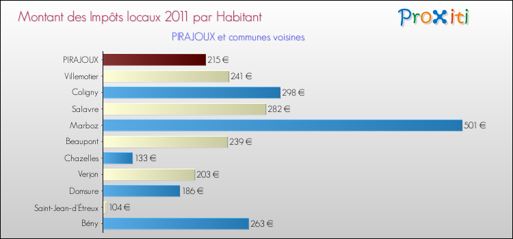 Montant des impôts locaux par Habitant pour PIRAJOUX et les communes proches Comparaison des impôts locaux par habitant pour PIRAJOUX et les communes voisines