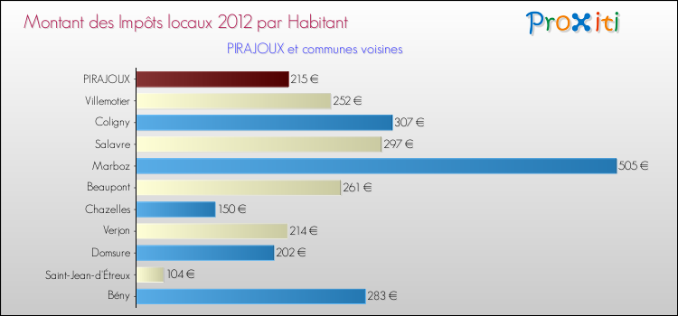 Montant des impôts locaux par Habitant pour PIRAJOUX et les communes proches Comparaison des impôts locaux par habitant pour PIRAJOUX et les communes voisines