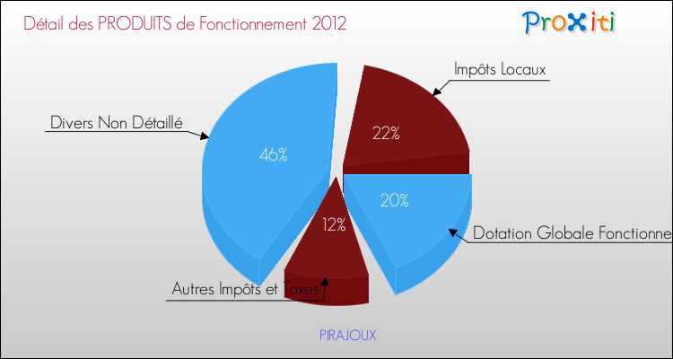 Décomposition du Budget de Fonctionnement 2012 de la commune de PIRAJOUX Budget de Fonctionnement 2012 pour la commune de PIRAJOUX