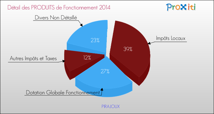 Décomposition du Budget de Fonctionnement 2014 de la commune de PIRAJOUX Budget de Fonctionnement 2014 pour la commune de PIRAJOUX
