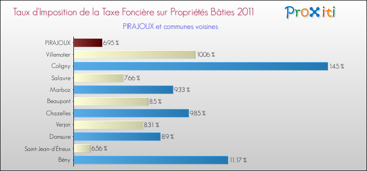 Taux d'imposition de la taxe foncière sur le bati 2011 pour PIRAJOUX et les communes proches Comparaison des taux d'imposition de la taxe foncière sur le bati 2011 pour PIRAJOUX et les communes voisines