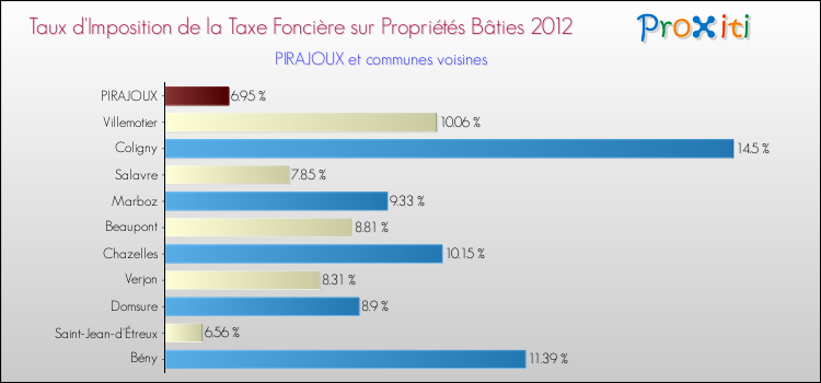 Taux d'imposition de la taxe foncière sur le bati 2012 pour PIRAJOUX et les communes proches Comparaison des taux d'imposition de la taxe foncière sur le bati 2012 pour PIRAJOUX et les communes voisines