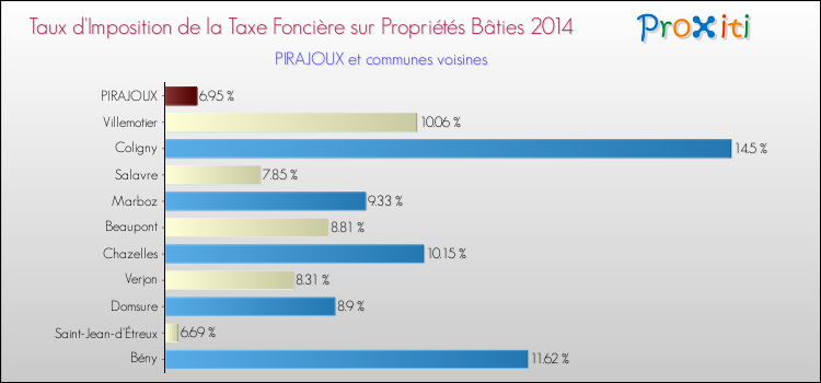 Taux d'imposition de la taxe foncière sur le bati 2014 pour PIRAJOUX et les communes proches Comparaison des taux d'imposition de la taxe foncière sur le bati 2014 pour PIRAJOUX et les communes voisines