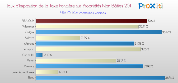 Taux d'imposition de la taxe foncière sur les immeubles et terrains non batis 2011 pour PIRAJOUX et les communes proches Comparaison des taux d'imposition de la taxe foncière sur les immeubles et terrains non batis 2011 pour PIRAJOUX et les communes voisines