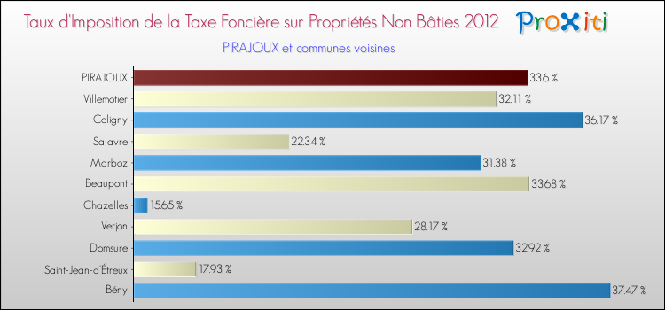Taux d'imposition de la taxe foncière sur les immeubles et terrains non batis 2012 pour PIRAJOUX et les communes proches Comparaison des taux d'imposition de la taxe foncière sur les immeubles et terrains non batis 2012 pour PIRAJOUX et les communes voisines