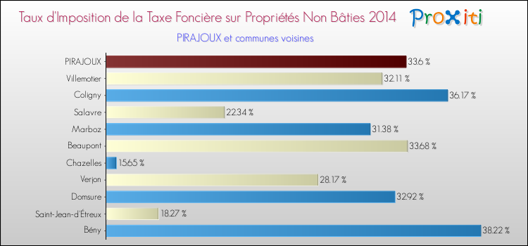 Taux d'imposition de la taxe foncière sur les immeubles et terrains non batis 2014 pour PIRAJOUX et les communes proches Comparaison des taux d'imposition de la taxe foncière sur les immeubles et terrains non batis 2014 pour PIRAJOUX et les communes voisines