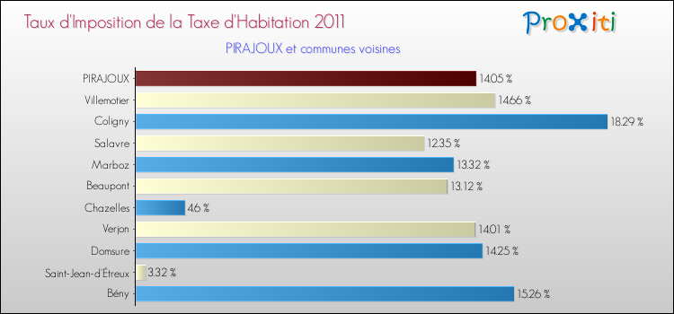 Taux d'imposition de la taxe d'habitation 2011 pour PIRAJOUX et les communes proches Comparaison des taux d'imposition de la taxe d'habitation 2011 pour PIRAJOUX et les communes voisines