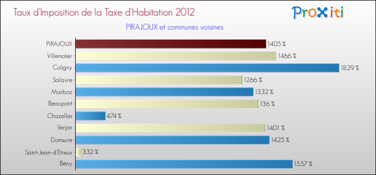 Taux d'imposition de la taxe d'habitation 2012 pour PIRAJOUX et les communes proches Comparaison des taux d'imposition de la taxe d'habitation 2012 pour PIRAJOUX et les communes voisines