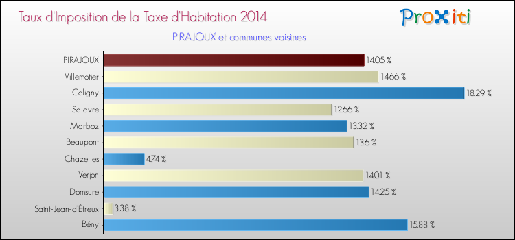 Taux d'imposition de la taxe d'habitation 2014 pour PIRAJOUX et les communes proches Comparaison des taux d'imposition de la taxe d'habitation 2014 pour PIRAJOUX et les communes voisines
