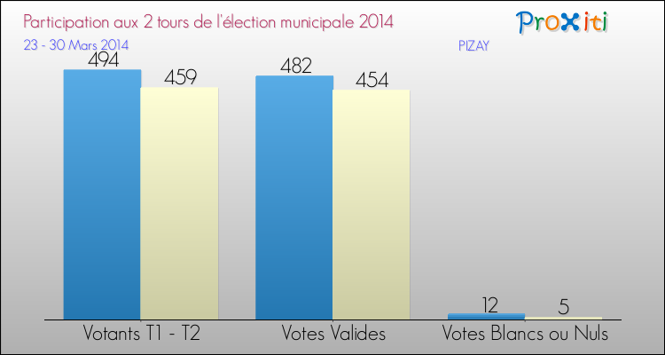 Participation comparée des 2 tours des Elections Municipales 2014 de la commune de PIZAY Elections Municipales 2014 - Participation comparée des 2 tours pour la commune de PIZAY