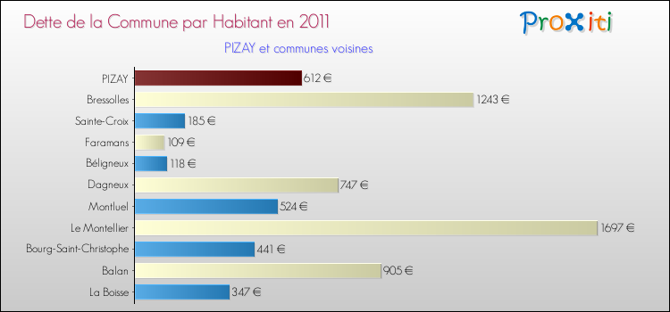 Dette par habitant de la commune en 2011 pour PIZAY et les communes proches Comparaison de la dette par habitant de la commune en 2011 pour PIZAY et les communes voisines