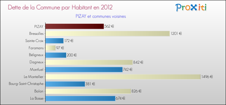Dette par habitant de la commune en 2012 pour PIZAY et les communes proches Comparaison de la dette par habitant de la commune en 2012 pour PIZAY et les communes voisines