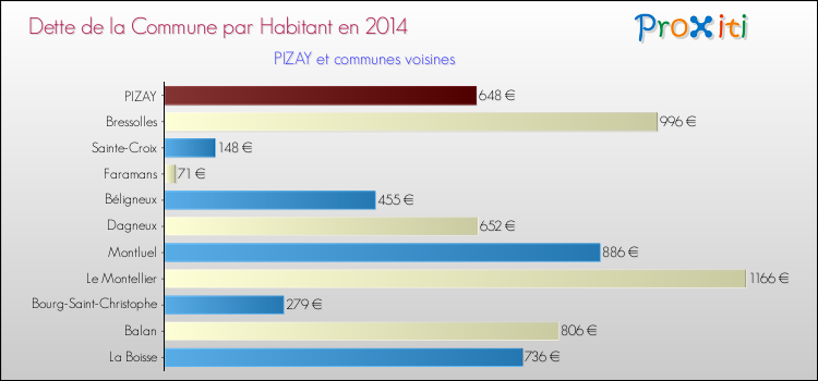 Dette par habitant de la commune en 2014 pour PIZAY et les communes proches Comparaison de la dette par habitant de la commune en 2014 pour PIZAY et les communes voisines