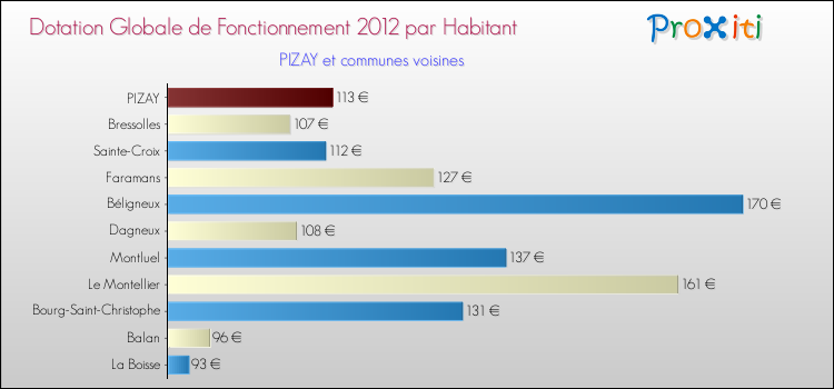 Montant des dotations globales de fonctionnement DGF par Habitant pour PIZAY et les communes proches Comparaison des des dotations globales de fonctionnement DGF par habitant pour PIZAY et les communes voisines