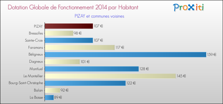 Montant des dotations globales de fonctionnement DGF par Habitant pour PIZAY et les communes proches en 2014. Comparaison des des dotations globales de fonctionnement DGF par habitant pour PIZAY et les communes voisines en 2014.