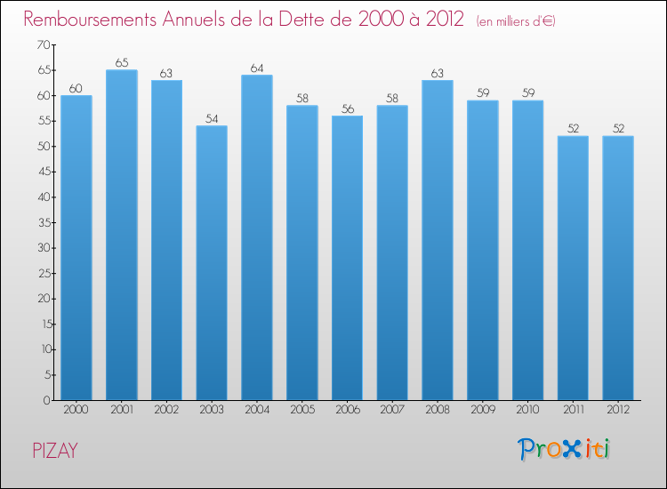 Evolution de l'annuité de la dette pour la commune de PIZAY de 2000 à 2012 Annuités de la dette pour PIZAY de 2000 à 2012