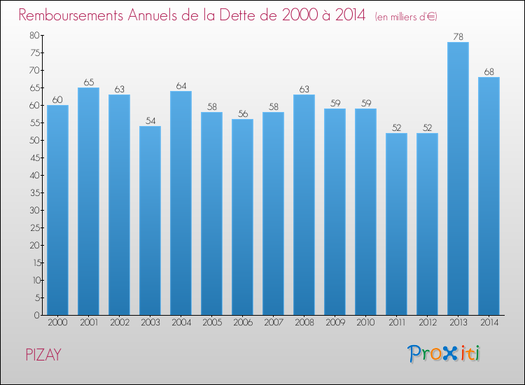 Evolution de l'annuité de la dette pour la commune de PIZAY de 2000 à 2014 Annuités de la dette pour PIZAY de 2000 à 2014