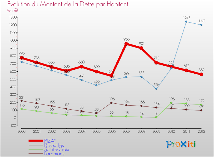 Evolution de la dette par habitant pour la commune de PIZAY et les communes proches de 2000 à 2012 Comparaison de la dette par habitant pour PIZAY et les communes voisines de 2000 à 2012