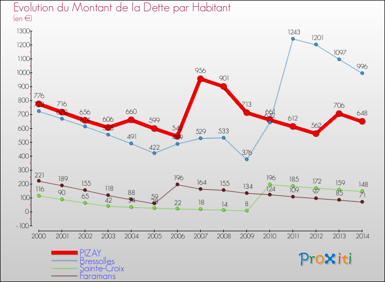 Evolution de la dette par habitant pour la commune de PIZAY et les communes proches de 2000 à 2014 Comparaison de la dette par habitant pour PIZAY et les communes voisines de 2000 à 2014