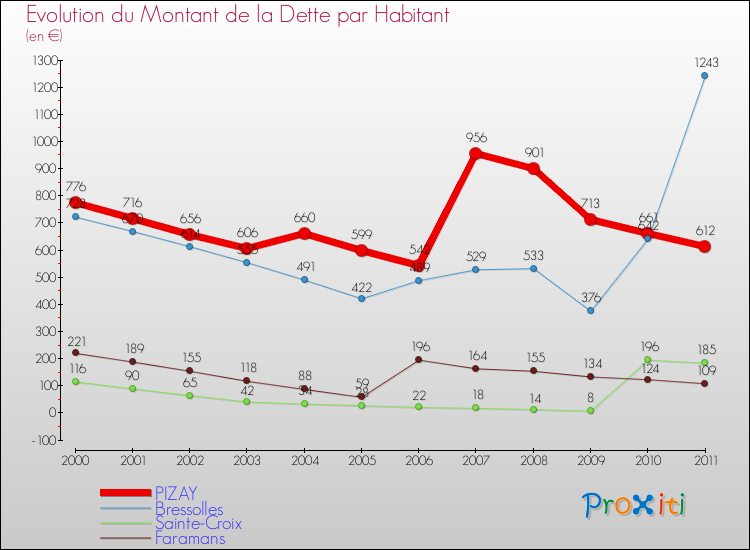 Evolution de la dette par habitant pour la commune de PIZAY et les communes proches Comparaison de la dette par habitant pour PIZAY et les communes voisines