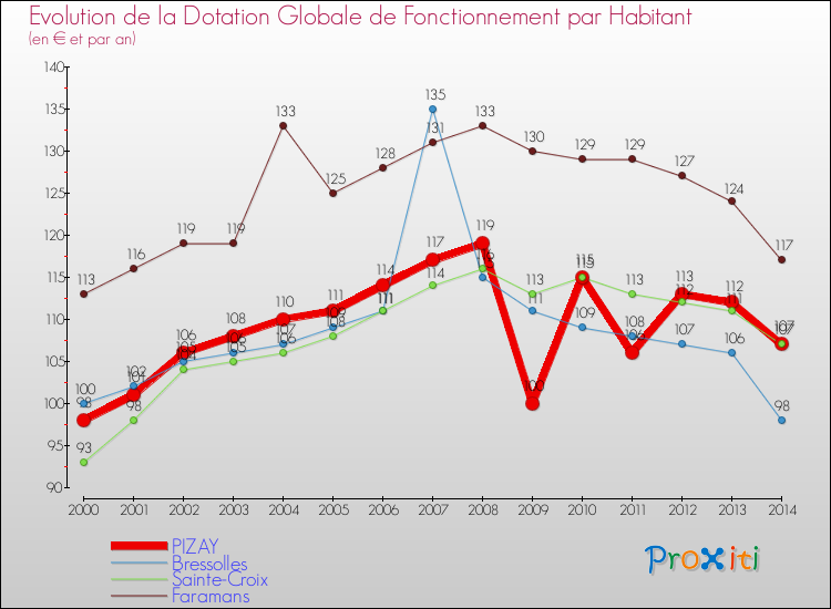 Evolution et montant de la dotation globale de fonctionnement par Habitant pour PIZAY et les communes proches de 2000 à 2014. Comparaison des dotations globales de fonctionnement par habitant pour PIZAY et les communes voisines de 2000 à 2014.