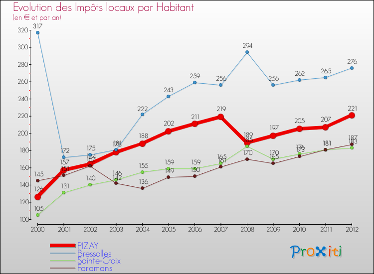 Evolution et montant des impôts locaux par Habitant pour PIZAY et les communes proches Comparaison des impôts locaux par habitant pour PIZAY et les communes voisines