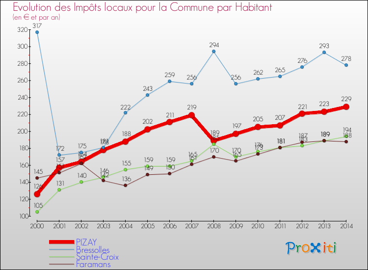 Evolution et montant des impôts locaux par Habitant pour PIZAY et les communes proches de 2000 à 2014 Comparaison des impôts locaux par habitant pour PIZAY et les communes voisines de 2000 à 2014