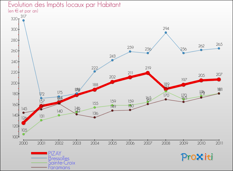 Evolution et montant des impôts locaux par Habitant pour PIZAY et les communes proches Comparaison des impôts locaux par habitant pour PIZAY et les communes voisines
